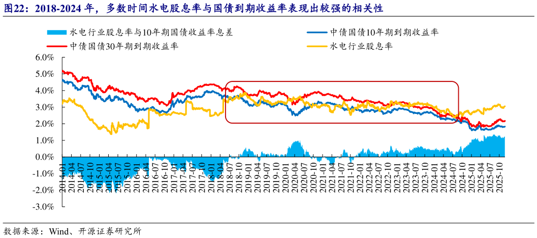 如何解释2018-2024 年，多数时间水电股息率与国债到期收益率表现出较强的相关性?