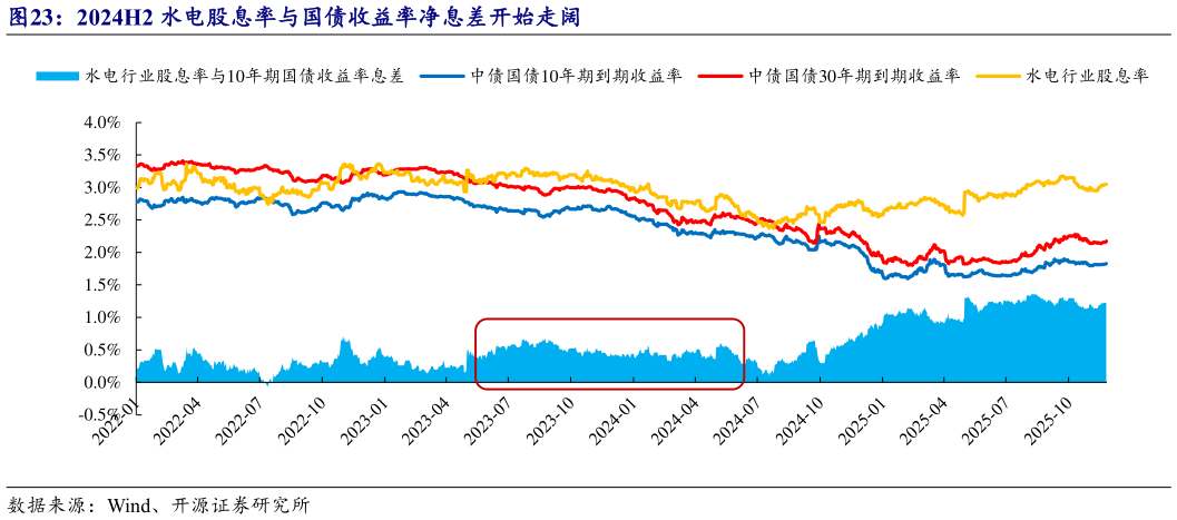 如何才能2024H2 水电股息率与国债收益率净息差开始走阔?