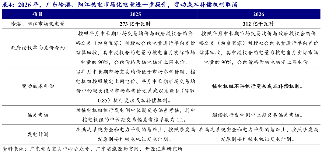 咨询下各位2026 年，广东岭澳、阳江核电市场化电量进一步提升，变动成本补偿机制取消?