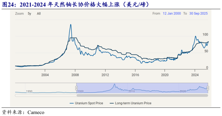 请问一下2021-2024 年天然铀长协价格大幅上涨（美元磅）?