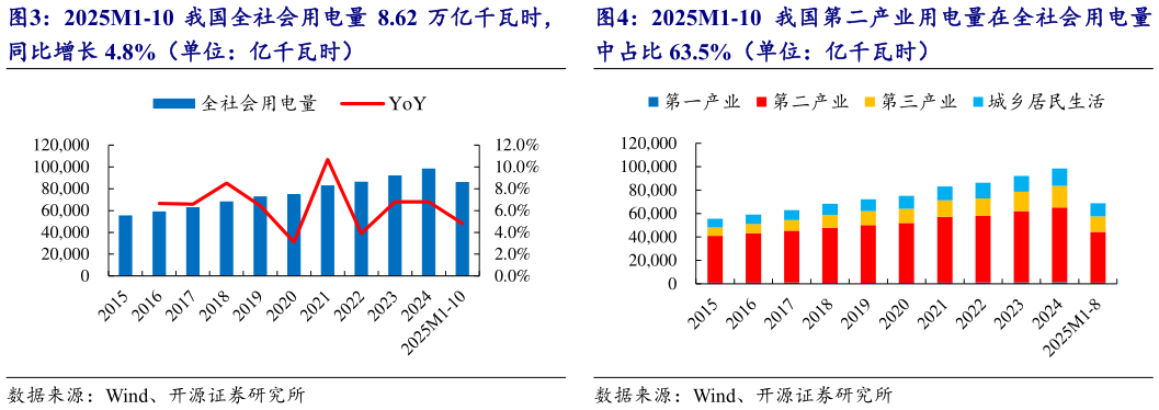 如何了解2025M1-10 我国全社会用电量 8.62 万亿千瓦时， 2025M1-10 我国第二产业用电量在全社会用电量?