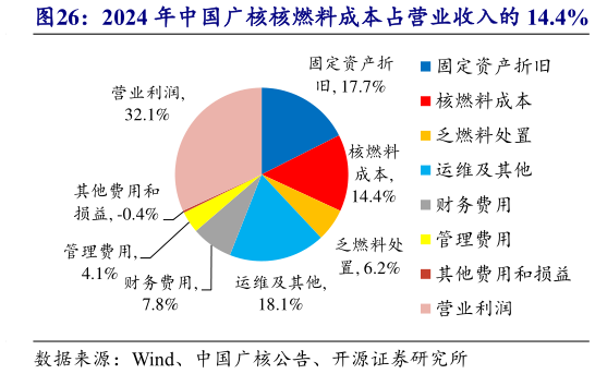 你知道2024 年中国广核核燃料成本占营业收入的 14.4%?