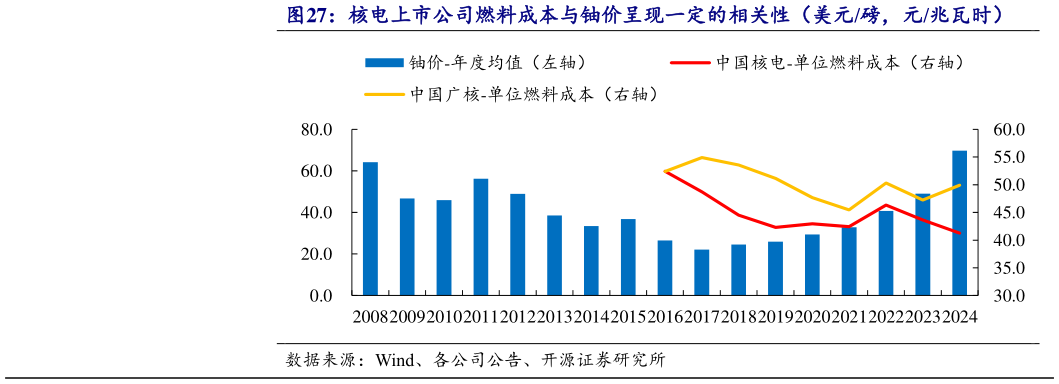 想问下各位网友核电上市公司燃料成本与铀价呈现一定的相关性（美元磅，元兆瓦时）?