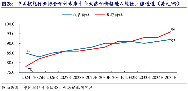 咨询下各位中国核能行业协会预计未来十年天然铀价格进入缓慢上涨通道（美元磅）?