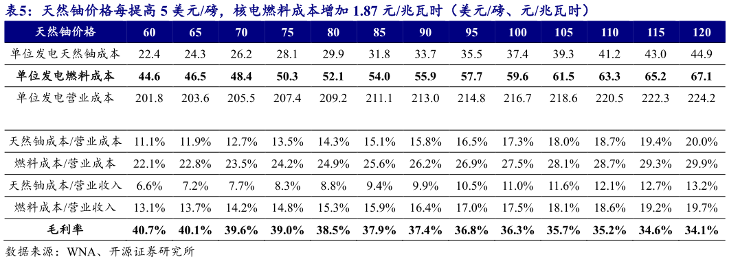 你知道天然铀价格每提高 5 美元磅，核电燃料成本增加 1.87 元兆瓦时（美元磅、元兆瓦时）?