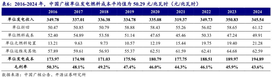 怎样理解2016-2024 年，中国广核单位发电燃料成本平均值为 50.29 元兆瓦时（元兆瓦时）?
