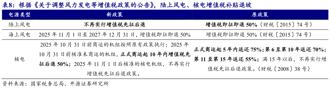 一起讨论下根据关于调整风力发电等增值税政策的公告，陆上风电、核电增值税补贴退坡?
