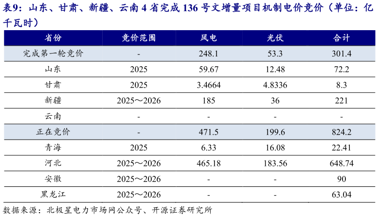 想问下各位网友山东、甘肃、新疆、云南 4 省完成 136 号文增量项目机制电价竞价（单位：亿?