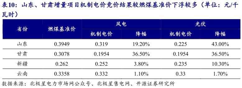 怎样理解山东、甘肃增量项目机制电价竞价结果较燃煤基准价下浮较多（单位：元千?