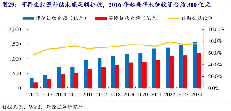 如何解释可再生能源补贴未能足额征收，2016 年起每年未征收资金约 300 亿元?
