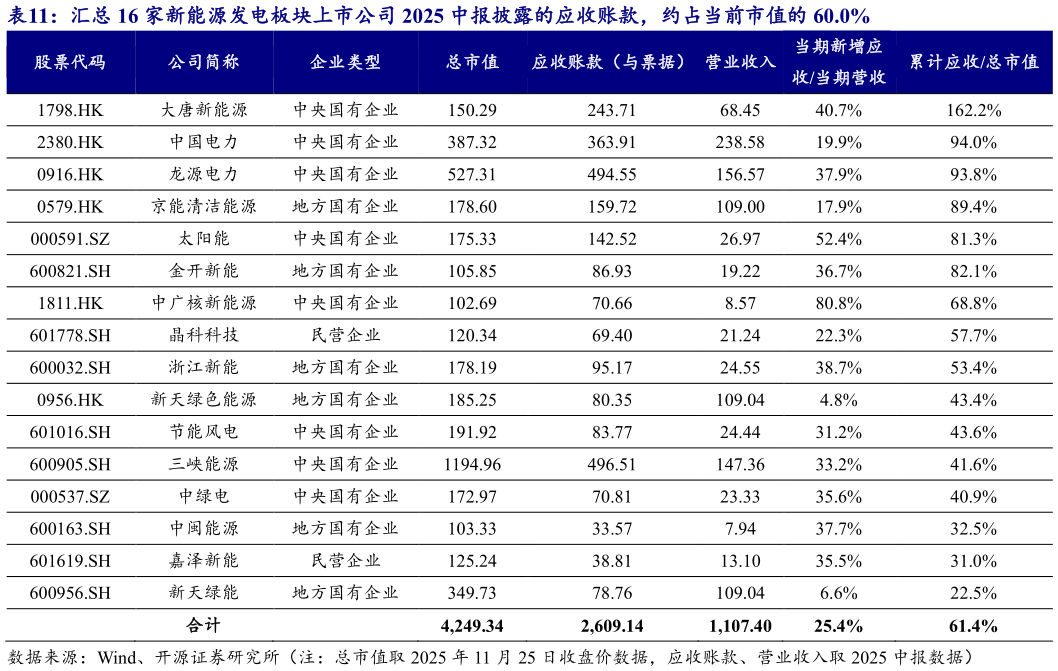 如何看待汇总 16 家新能源发电板块上市公司 2025 中报披露的应收账款，约占当前市值的 60.0% ?