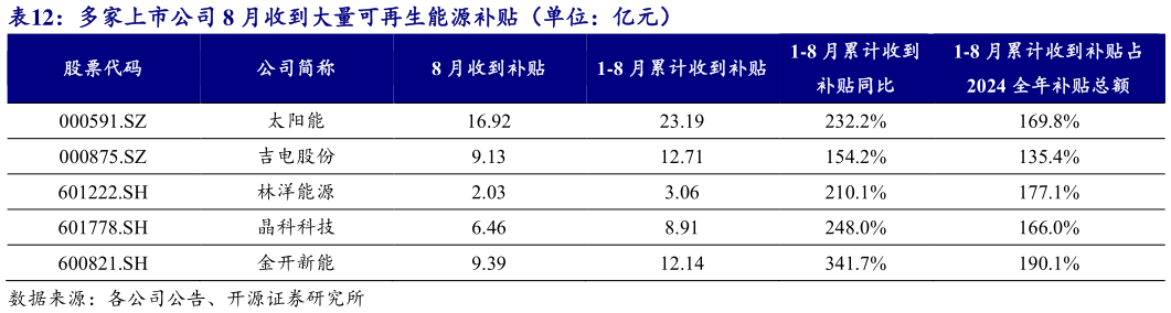 想问下各位网友多家上市公司 8 月收到大量可再生能源补贴（单位：亿元）?
