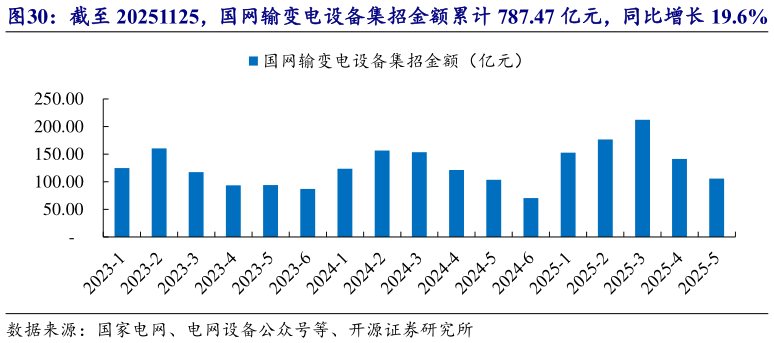 如何解释截至 20251125，国网输变电设备集招金额累计 787.47 亿元，同比增长 19.6%?