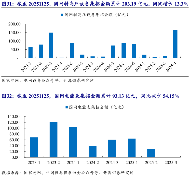 你知道截至 20251125，国网特高压设备集招金额累计 203.19 亿元，同比增长 13.3% 截至 20251125，国网电能表集招金额累计 93.13 亿元，同比减少 54.15%?