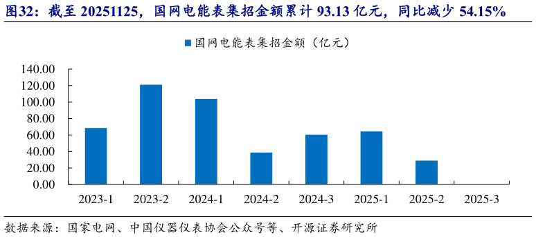 想关注一下截至 20251125，国网电能表集招金额累计 93.13 亿元，同比减少 54.15%?