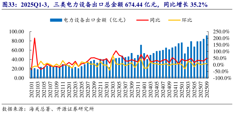 谁能回答2025Q1-3，三类电力设备出口总金额 674.44 亿元，同比增长 35.2%?