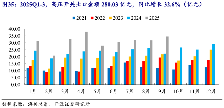 怎样理解2025Q1-3，高压开关出口金额 280.03 亿元，同比增长 32.6%（亿元）?