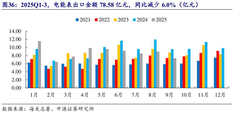 想关注一下2025Q1-3，电能表出口金额 78.58 亿元，同比减少 6.0%（亿元）?