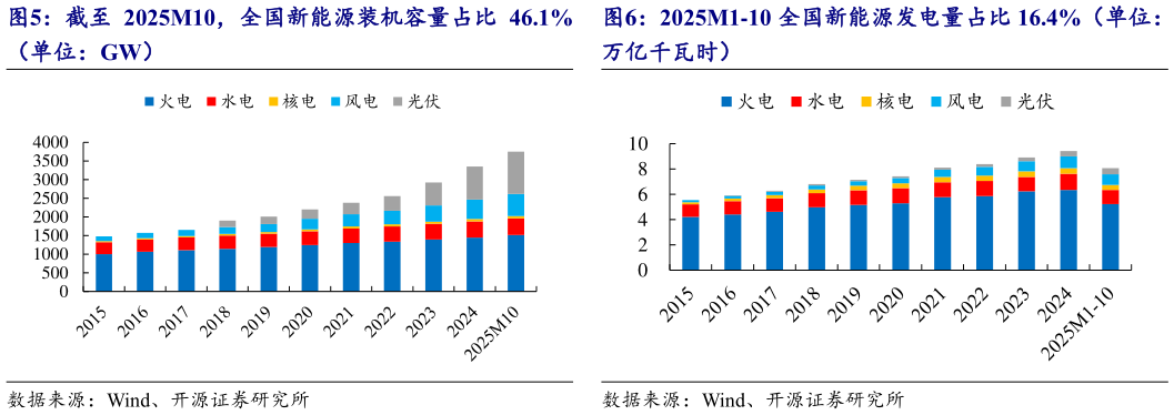 想关注一下2025M1-10 全国新能源发电量占比 16.4%（单位：?
