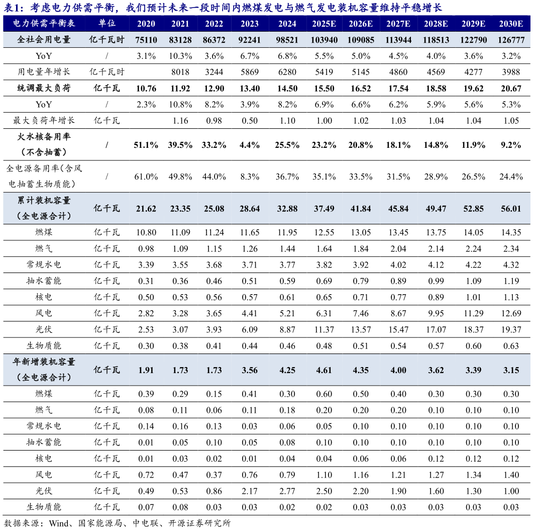 咨询下各位考虑电力供需平衡，我们预计未来一段时间内燃煤发电与燃气发电装机容量维持平稳增长?