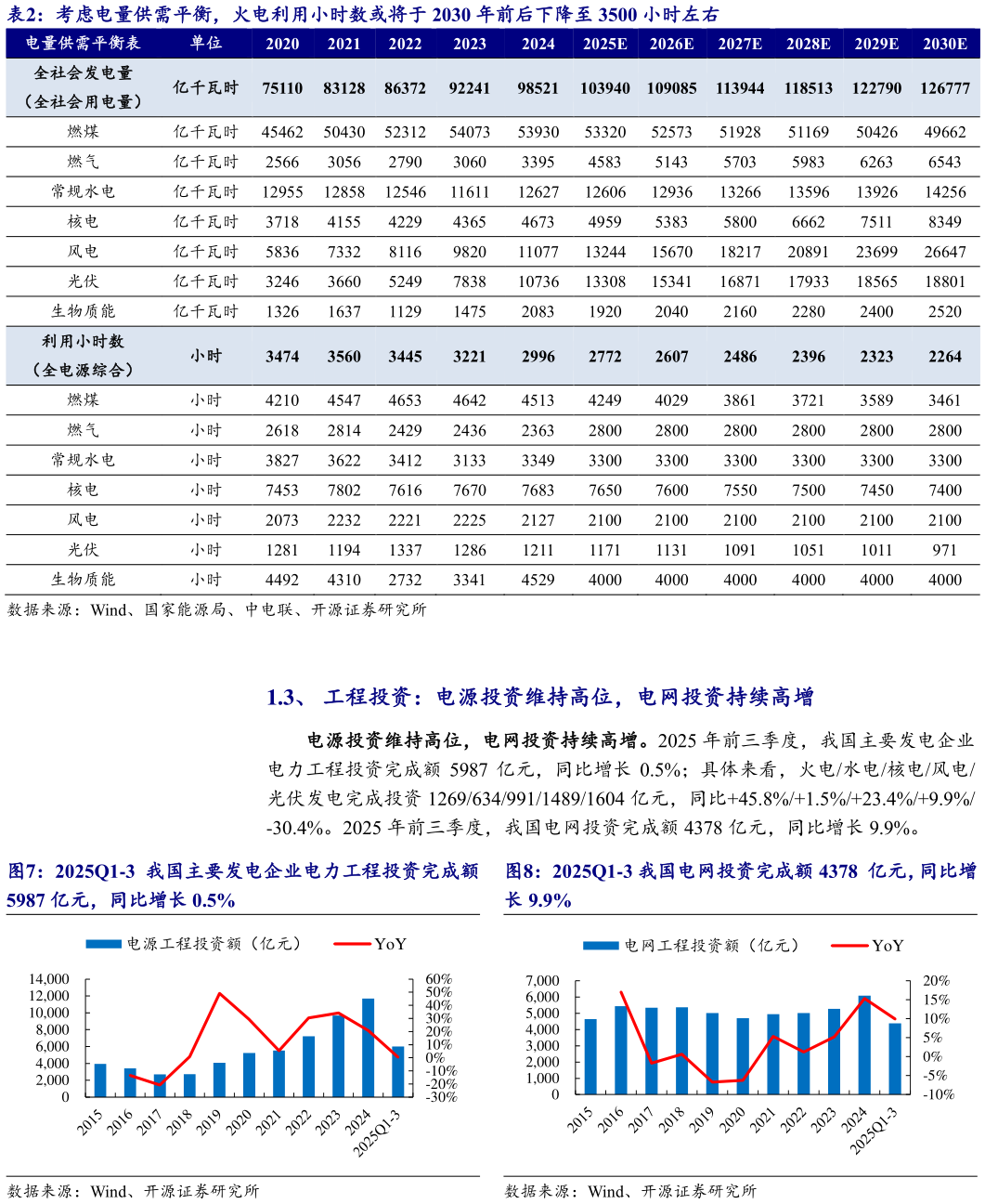一起讨论下考虑电量供需平衡，火电利用小时数或将于 2030 年前后下降至 3500 小时左右 2025Q1-3 我国主要发电企业电力工程投资完成额 2025Q1-3 我国电网投资完成额 4378  亿元，同比增?