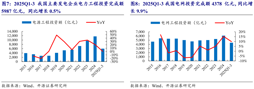我想了解一下2025Q1-3 我国主要发电企业电力工程投资完成额 2025Q1-3 我国电网投资完成额 4378  亿元，同比增?
