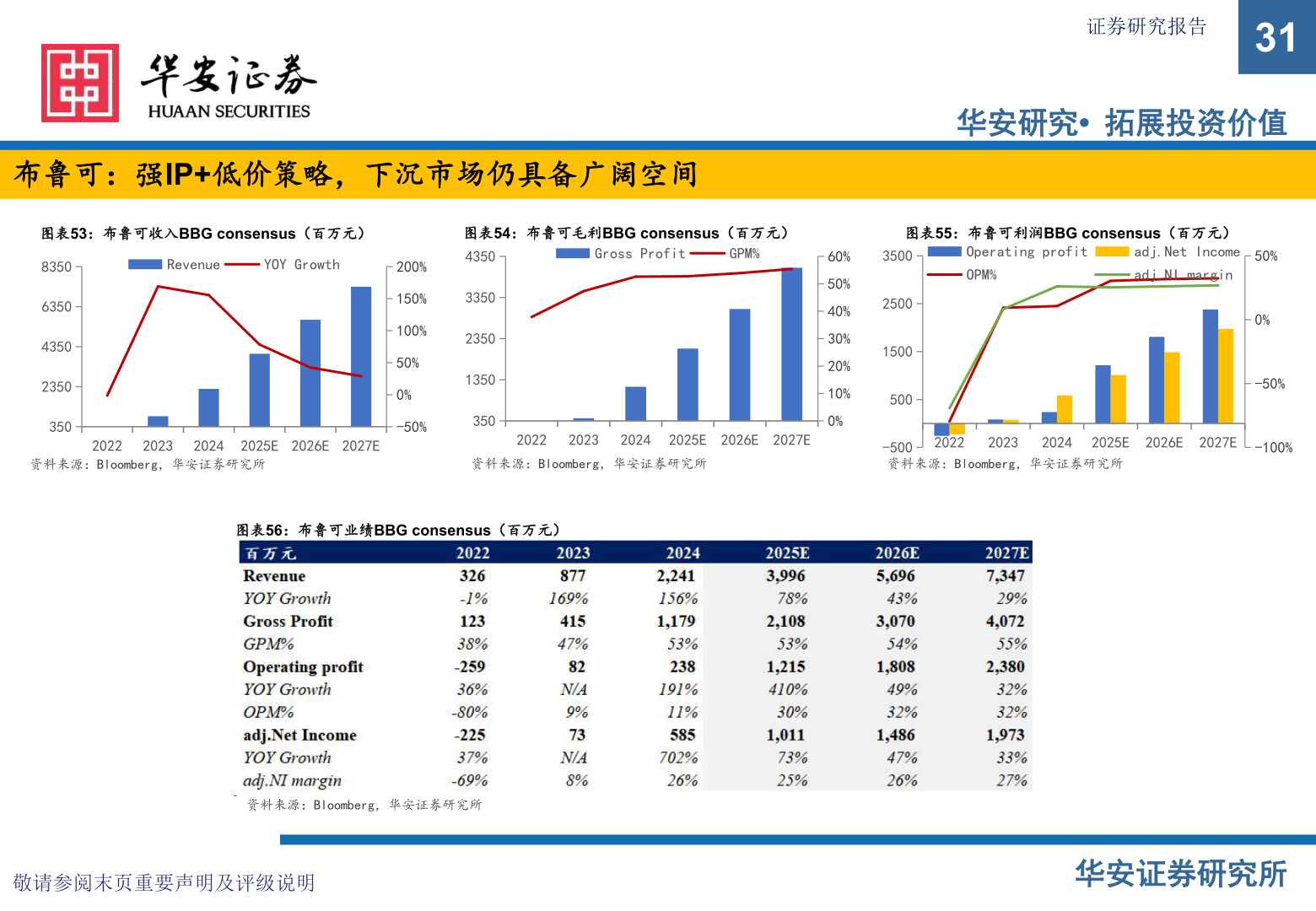 你知道布鲁可：强IP+低价策略，下沉市场仍具备广阔空间