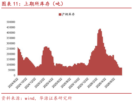想关注一下上期所库存（吨）