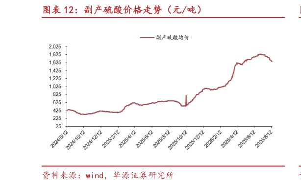 一起讨论下副产硫酸价格走势（元吨）