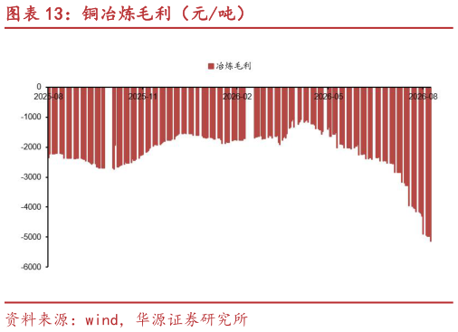 各位网友请教一下铜冶炼毛利（元吨）