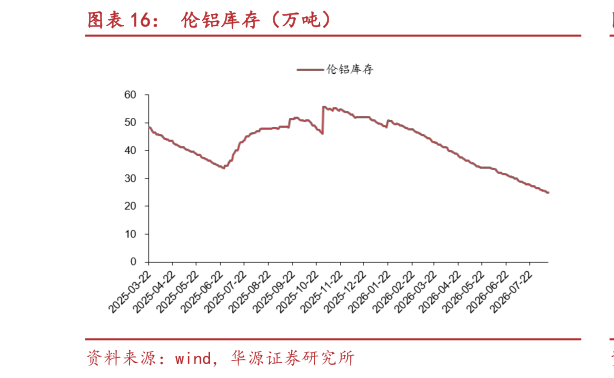 谁知道伦铝库存（万吨）