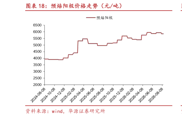 谁知道预焙阳极价格走势（元吨）