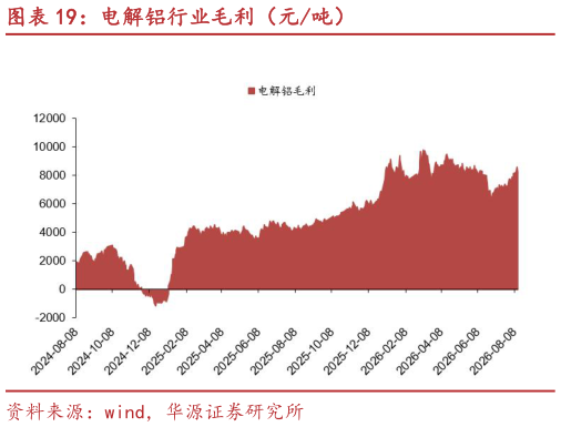 我想了解一下电解铝行业毛利（元吨）
