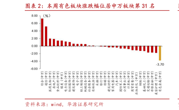 谁知道本周有色板块涨跌幅位居申万板块第 31 名