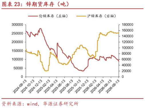 如何解释锌期货库存（吨）