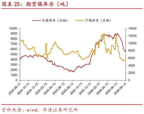 谁能回答期货锡库存（吨）