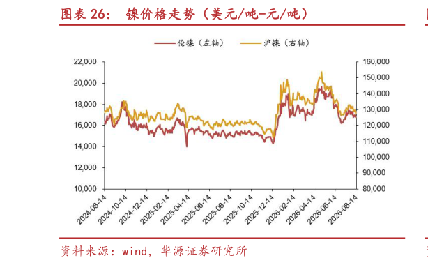 我想了解一下镍价格走势（美元吨-元吨）