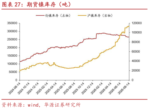 如何解释期货镍库存（吨）