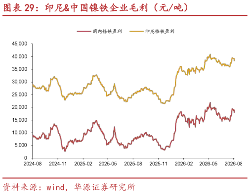 如何了解印尼中国镍铁企业毛利（元吨）