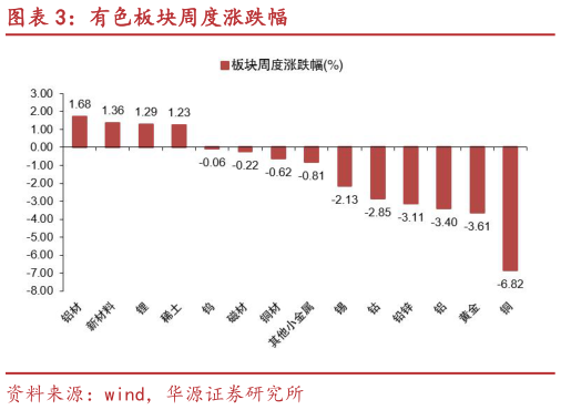 咨询下各位有色板块周度涨跌幅