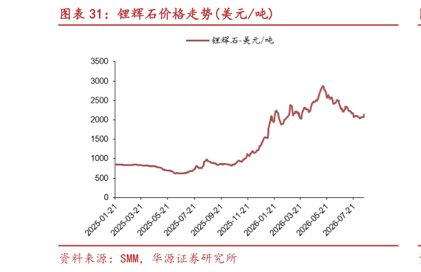 我想了解一下锂辉石价格走势美元吨