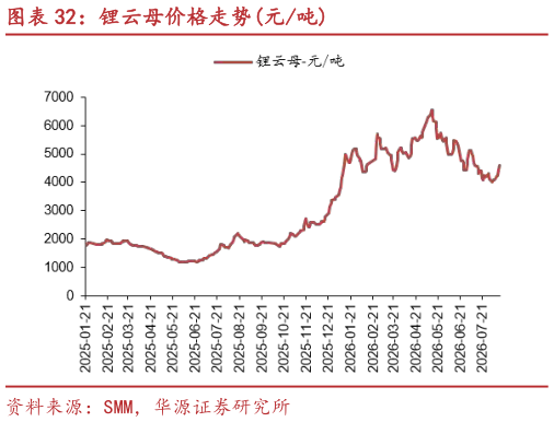 你知道锂云母价格走势元吨
