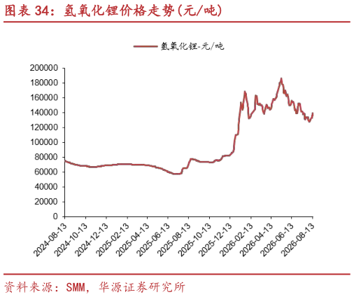 如何看待氢氧化锂价格走势元吨