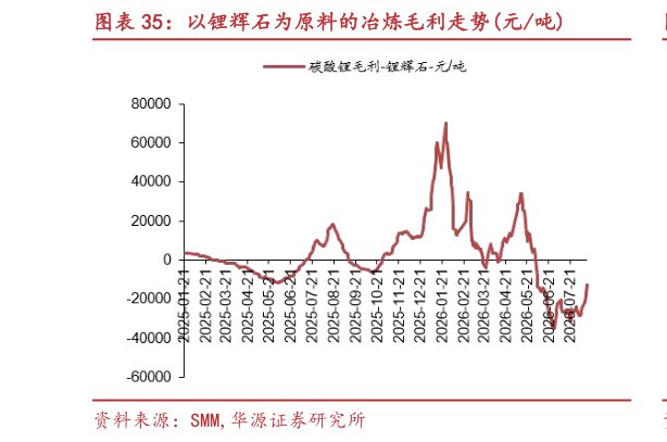 如何了解以锂辉石为原料的冶炼毛利走势元吨