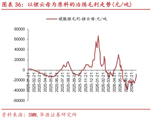 你知道以锂云母为原料的冶炼毛利走势元吨