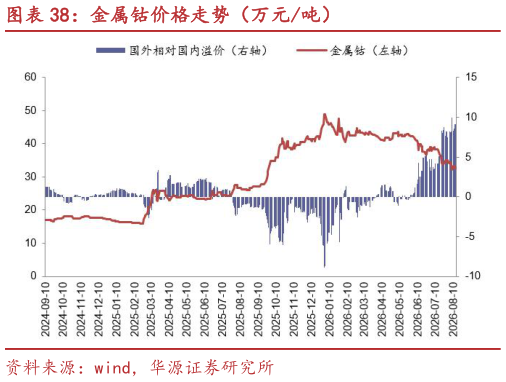 我想了解一下金属钴价格走势（万元吨）