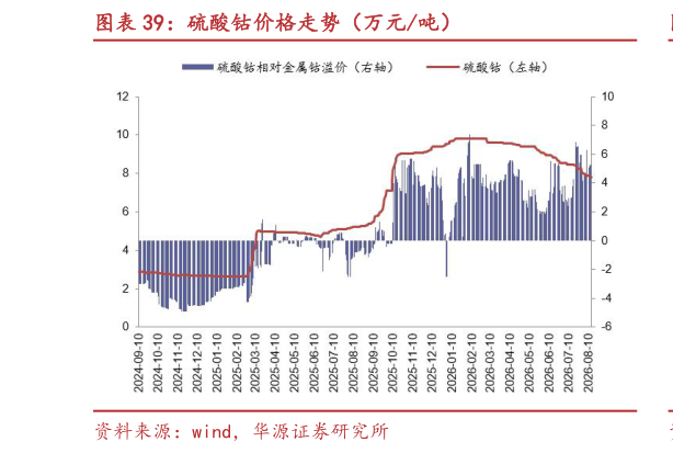 谁能回答硫酸钴价格走势（万元吨）