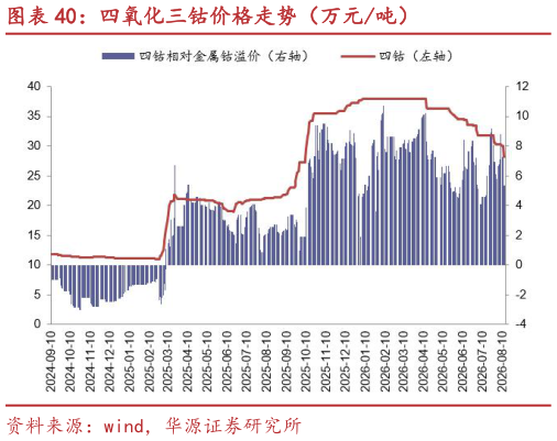 谁知道四氧化三钴价格走势（万元吨）