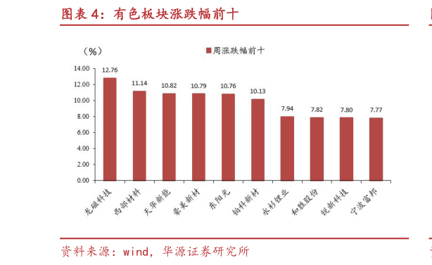 咨询大家有色板块涨跌幅前十