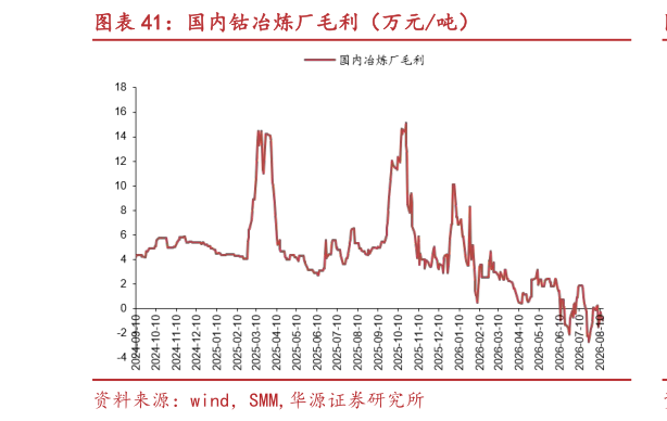 如何看待国内钴冶炼厂毛利（万元吨）